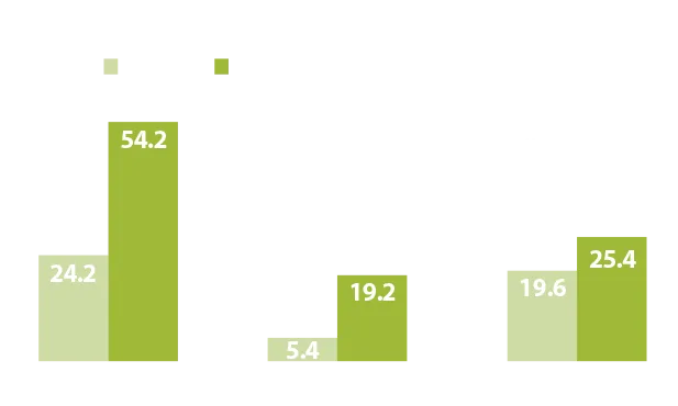 aumento del rendimiento de aguacates