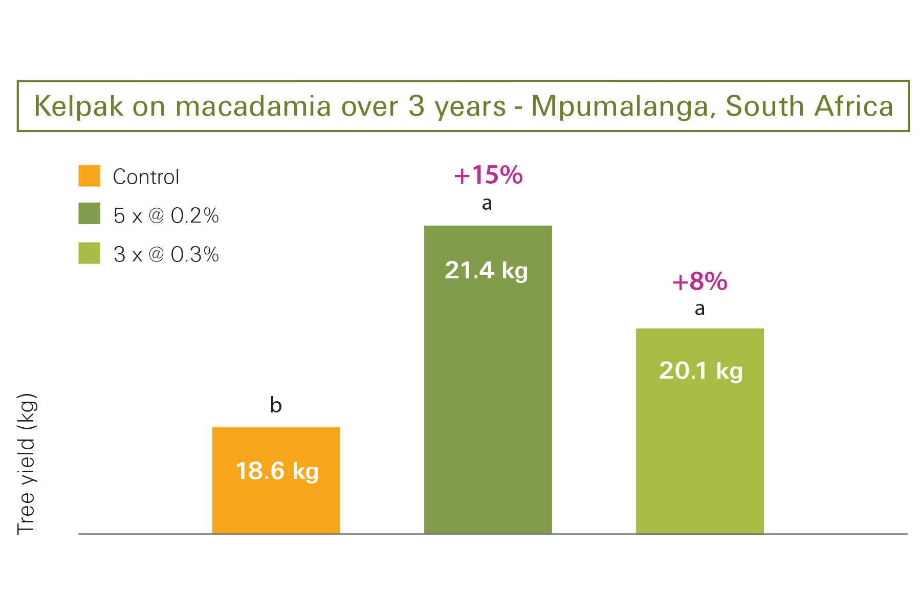 macadamias graph