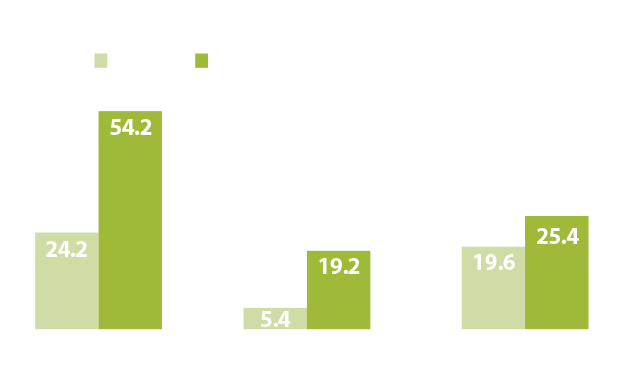 avo yield increase